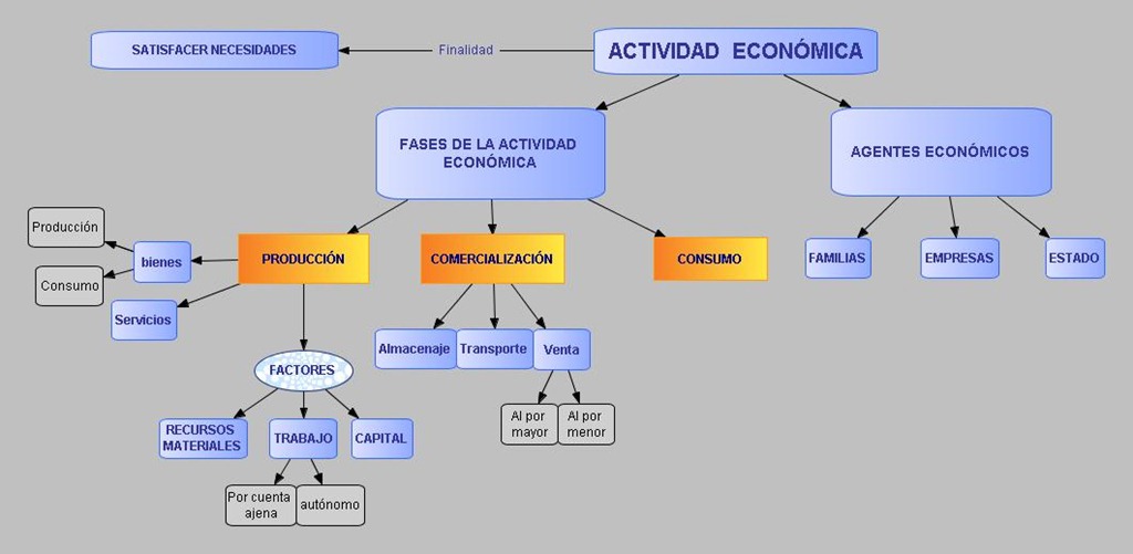 3º.2.La organización de la Economía. 3º.2.La organización de la Economía.